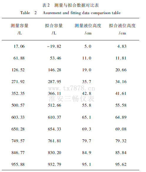 測(cè)量與擬合數(shù)據(jù)對(duì)比表